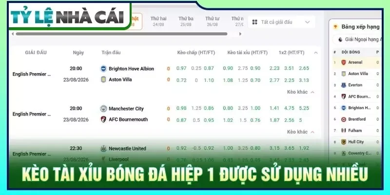Kèo tài xỉu bóng đá hiệp 1 được sử dụng nhiều